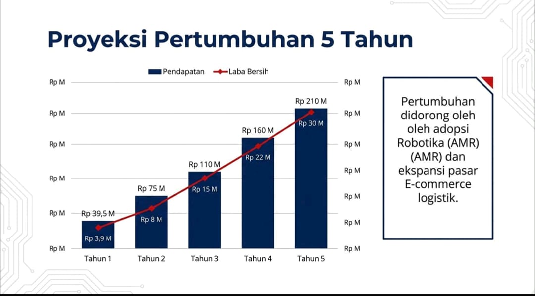 Proyeksi Pertumbuhan Saham