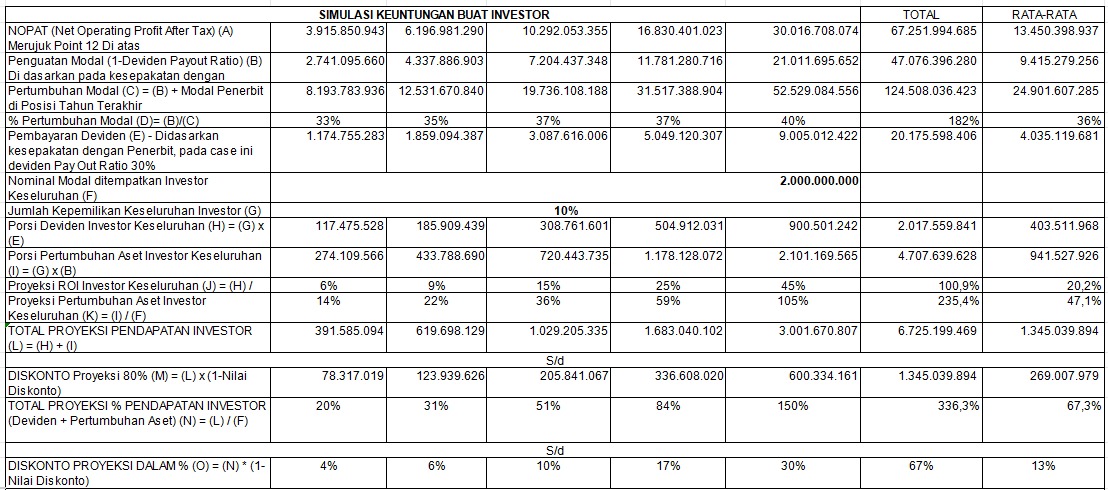 Simulasi Keuntungan Investor
